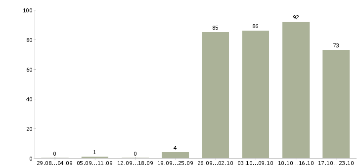 Работа управляющая в Владивостоке - Число вакансий в Владивостоке по специальности управляющая за 2 месяца