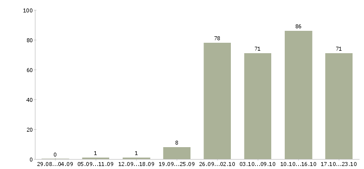 Работа офис менеджер по продажам в Владимире - Число вакансий в Владимире по специальности офис менеджер по продажам за 2 месяца