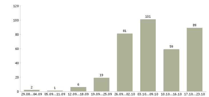 Работа дома с карьерным ростом в Волгограде - Число вакансий в Волгограде по специальности дома с карьерным ростом за 2 месяца
