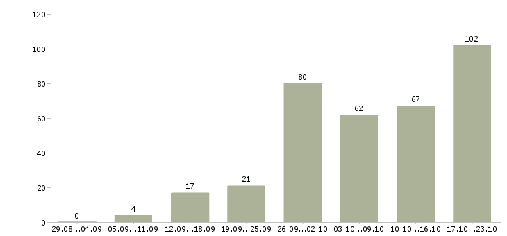 Работа менеджер по работе с сотрудниками в Волгограде - Число вакансий в Волгограде по специальности менеджер по работе с сотрудниками за 2 месяца