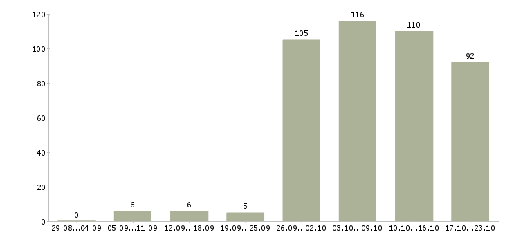 Работа открыта вакансия в Волгограде - Число вакансий в Волгограде по специальности открыта вакансия за 2 месяца