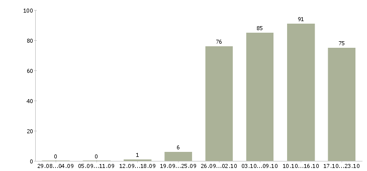 Работа менеджер по оформлению в Волжском - Число вакансий в Волжском по специальности менеджер по оформлению за 2 месяца