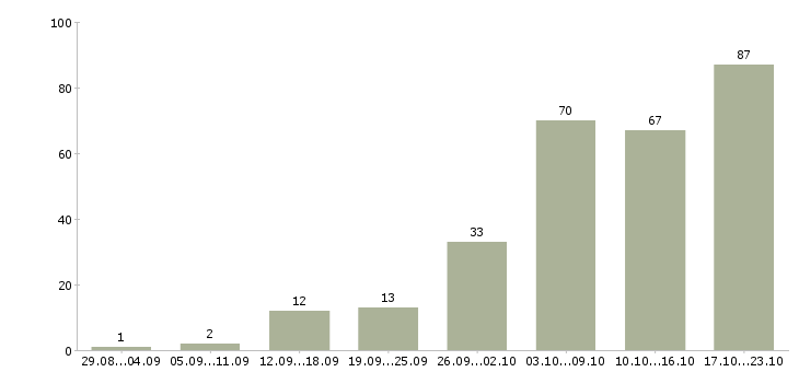 Работа предоставляется в интернете в Воронеже - Число вакансий в Воронеже по специальности предоставляется в интернете за 2 месяца