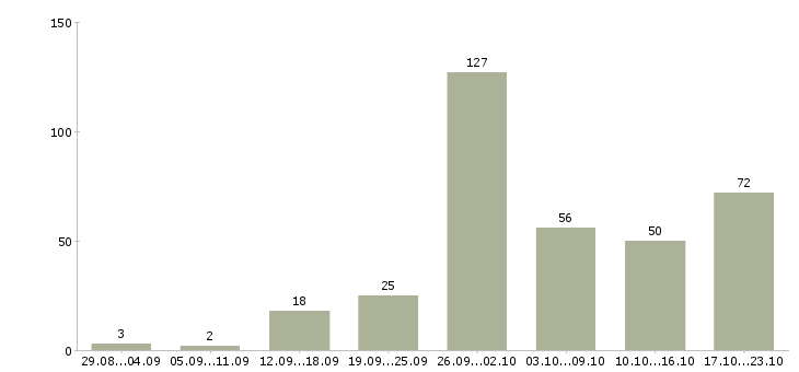 Работа рабочий по дому в Воронеже - Число вакансий в Воронеже по специальности рабочий по дому за 2 месяца