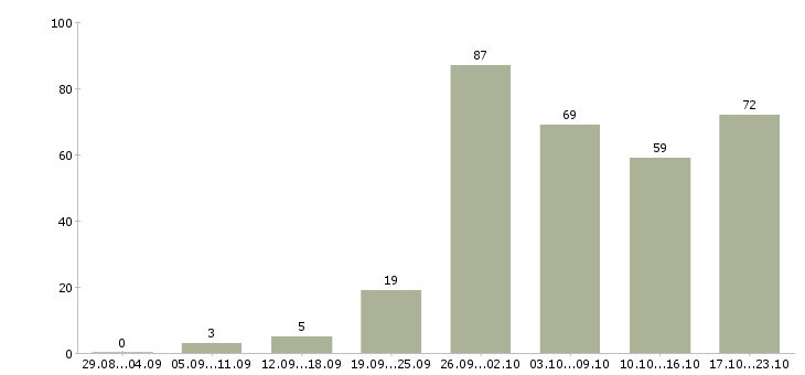 Работа сотрудник центра в Воронеже - Число вакансий в Воронеже по специальности сотрудник центра за 2 месяца