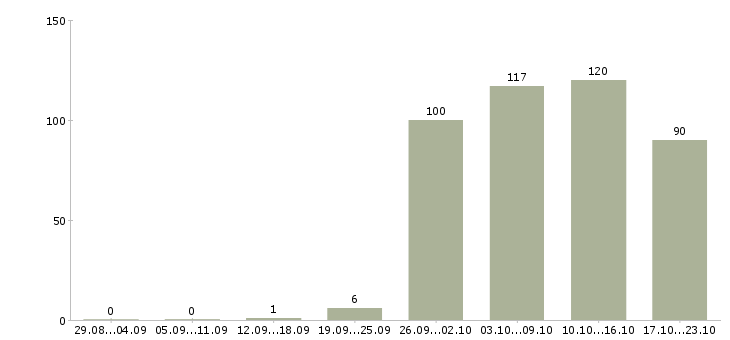 Работа операторы в Дзержинске - Число вакансий в Дзержинске по специальности операторы за 2 месяца