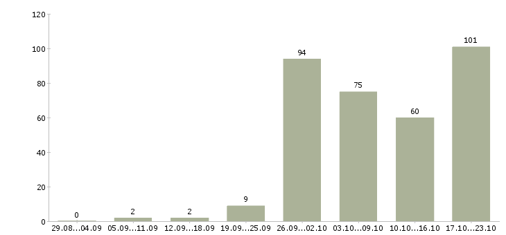 Работа мобильный менеджер в Екатеринбурге - Число вакансий в Екатеринбурге по специальности мобильный менеджер за 2 месяца