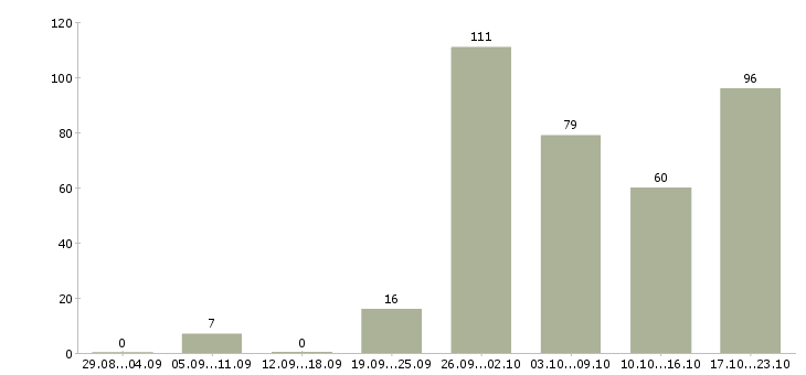 Работа продавец в зал в Екатеринбурге - Число вакансий в Екатеринбурге по специальности продавец в зал за 2 месяца