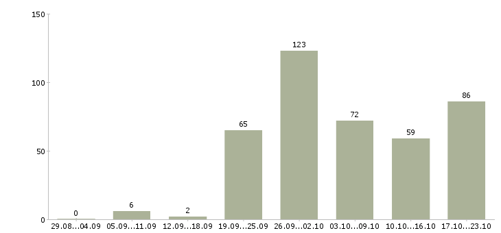 Работа продавец на выкладку в Екатеринбурге - Число вакансий в Екатеринбурге по специальности продавец на выкладку за 2 месяца