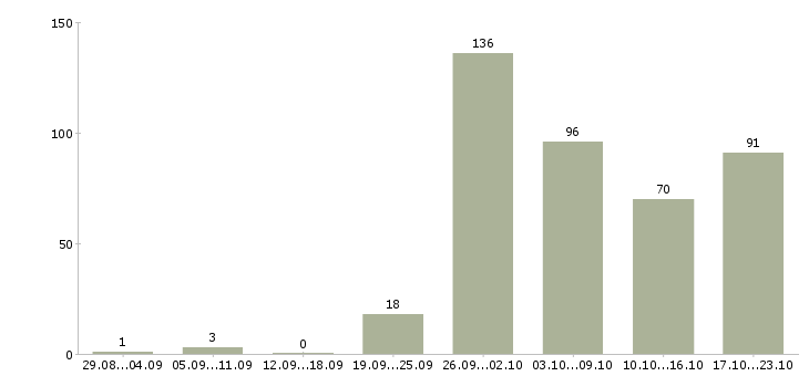 Работа рабочий в производство в Иркутске - Число вакансий в Иркутске по специальности рабочий в производство за 2 месяца