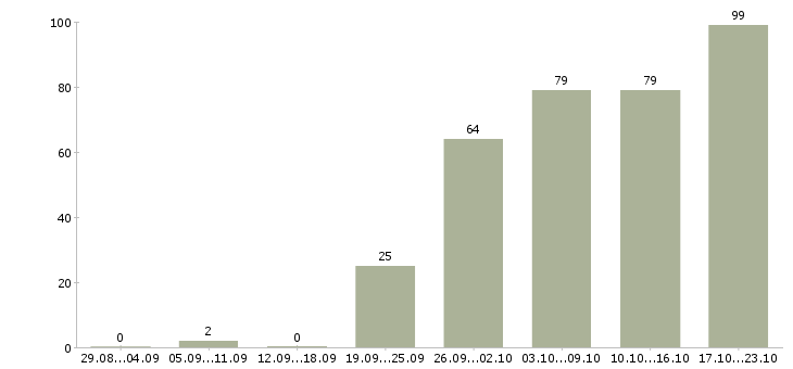 Работа менеджер по заключению договоров в Казани - Число вакансий в Казани по специальности менеджер по заключению договоров за 2 месяца
