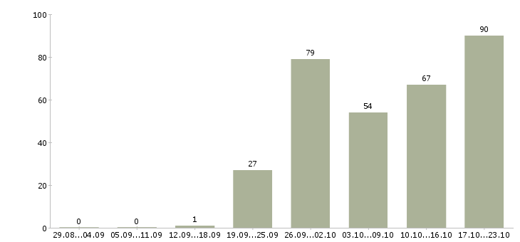 Работа менеджер по работе с организациями в Казани - Число вакансий в Казани по специальности менеджер по работе с организациями за 2 месяца