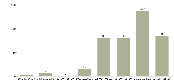 Работа на сайтах в Казани - Число вакансий в Казани по специальности на сайтах за 2 месяца