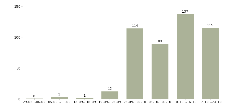 Работа специалист по продаже в Кемерово - Число вакансий в Кемерово по специальности специалист по продаже за 2 месяца