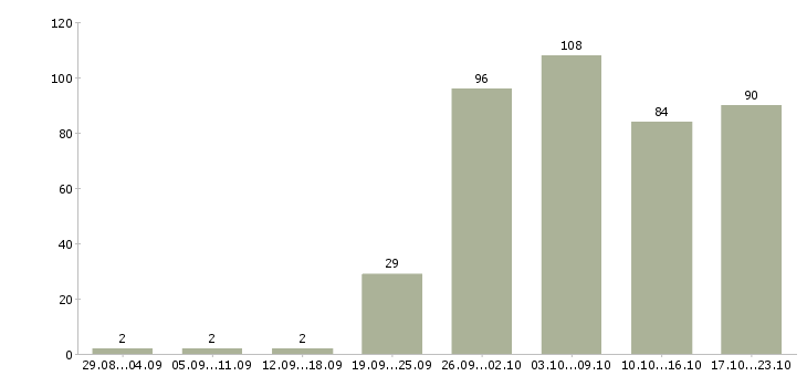 Работа дома в Костроме - Число вакансий в Костроме по специальности дома за 2 месяца