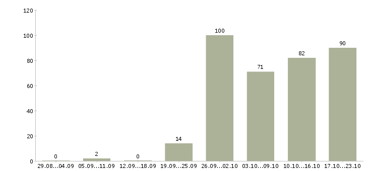 Работа менеджер 1с в Краснодаре - Число вакансий в Краснодаре по специальности менеджер 1с за 2 месяца