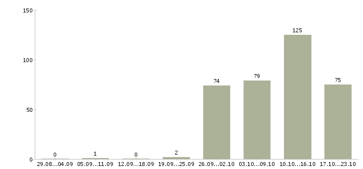 Работа специалист оператор в Краснодаре - Число вакансий в Краснодаре по специальности специалист оператор за 2 месяца