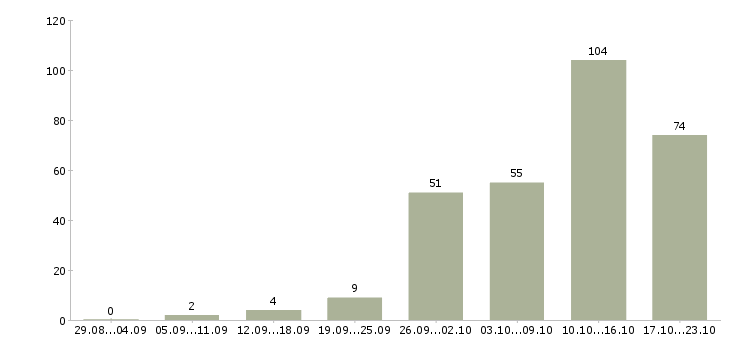 Работа специалист по работе с клиентами в Красноярске - Число вакансий в Красноярске по специальности специалист по работе с клиентами за 2 месяца