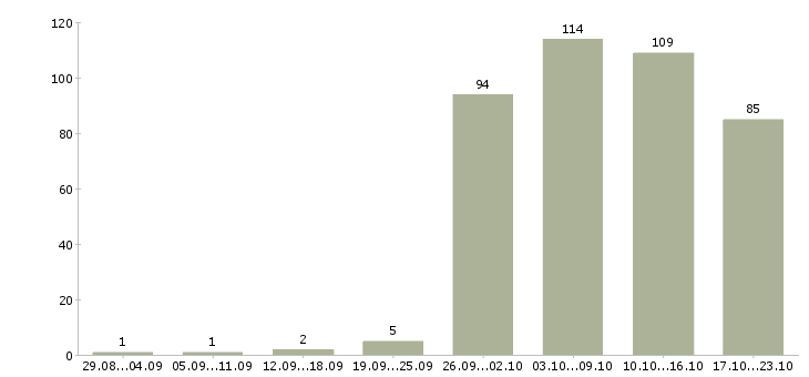 Работа водителя в Кургане - Число вакансий в Кургане по специальности водителя за 2 месяца