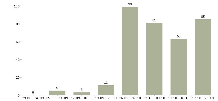 Работа для ответственных в Липецке - Число вакансий в Липецке по специальности для ответственных за 2 месяца