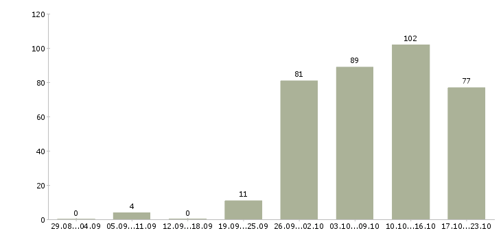 Работа менеджер в офис в Липецке - Число вакансий в Липецке по специальности менеджер в офис за 2 месяца