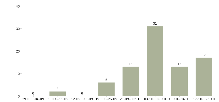 Работа администратор срочно в Москве - Число вакансий в Москве по специальности администратор срочно за 2 месяца