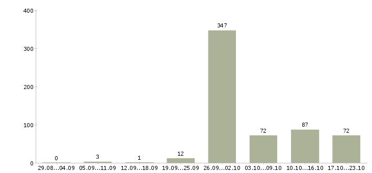 Работа водитель в такси uber в Москве - Число вакансий в Москве по специальности водитель в такси uber за 2 месяца