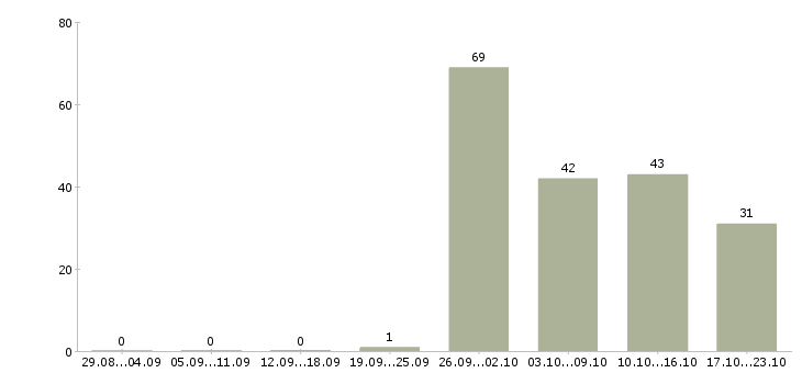 Работа гувернантка мальчику в Москве - Число вакансий в Москве по специальности гувернантка мальчику за 2 месяца