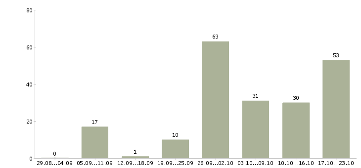 Работа для студентов на лето в Москве - Число вакансий в Москве по специальности для студентов на лето за 2 месяца