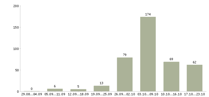 Работа дополнительная удаленная работа в Москве - Число вакансий в Москве по специальности дополнительная удаленная работа за 2 месяца