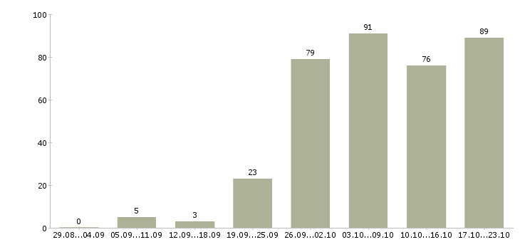Работа замерщик в Москве - Число вакансий в Москве по специальности замерщик за 2 месяца