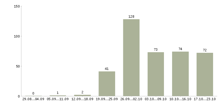 Работа комплектовщик на производство вахта в Москве - Число вакансий в Москве по специальности комплектовщик на производство вахта за 2 месяца