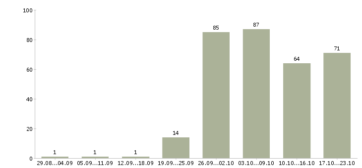 Работа мастер по ремонту автомобилей в Москве - Число вакансий в Москве по специальности мастер по ремонту автомобилей за 2 месяца