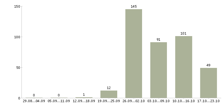 Работа менеджер по загородной недвижимости в Москве - Число вакансий в Москве по специальности менеджер по загородной недвижимости за 2 месяца