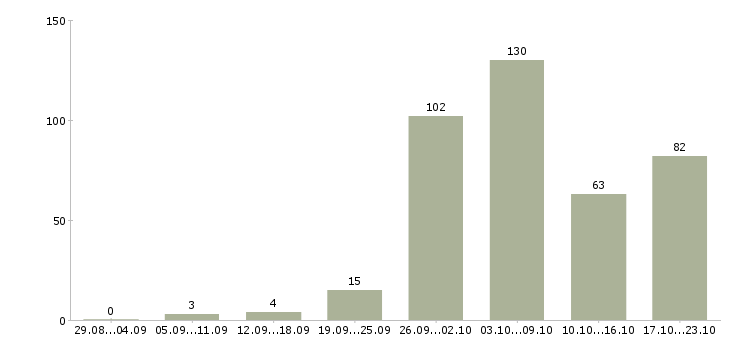 Работа продавец в гипермаркет в Москве - Число вакансий в Москве по специальности продавец в гипермаркет за 2 месяца