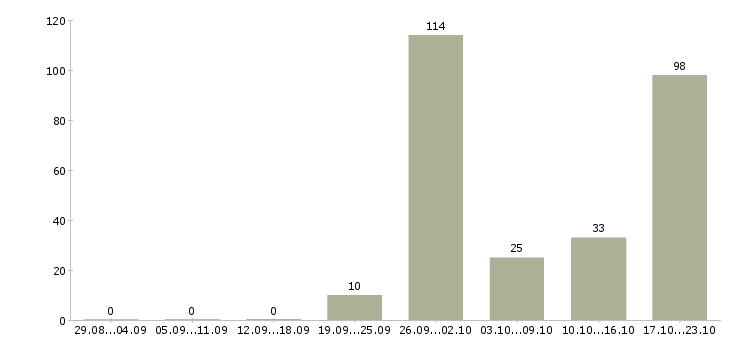 Работа продавец в карусель в Москве - Число вакансий в Москве по специальности продавец в карусель за 2 месяца