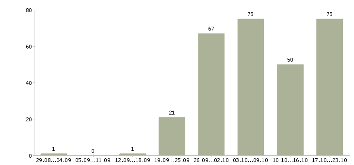 Работа руководитель группы активных продаж в Москве - Число вакансий в Москве по специальности руководитель группы активных продаж за 2 месяца