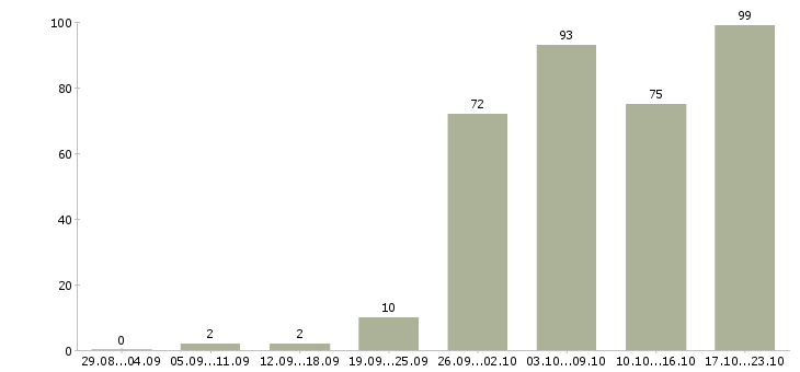 Работа руководитель информационного отдела в Москве - Число вакансий в Москве по специальности руководитель информационного отдела за 2 месяца