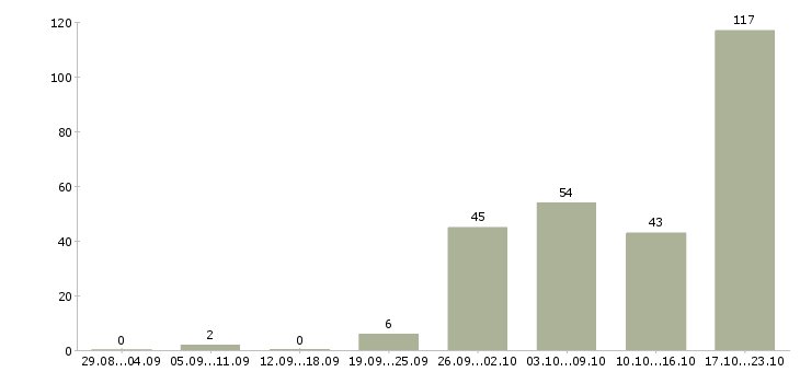 Работа специалист отдела сопровождения продаж в Москве - Число вакансий в Москве по специальности специалист отдела сопровождения продаж за 2 месяца