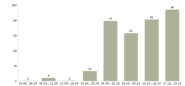 Работа специалист с бухгалтерским образованием в Москве - Число вакансий в Москве по специальности специалист с бухгалтерским образованием за 2 месяца