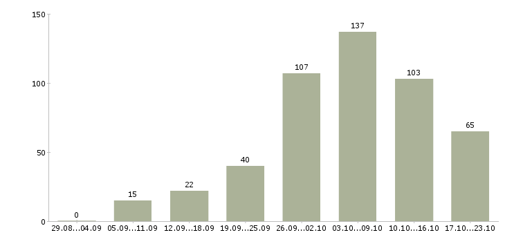 Работа требуется сотрудник на удаленную работу в Москве - Число вакансий в Москве по специальности требуется сотрудник на удаленную работу за 2 месяца