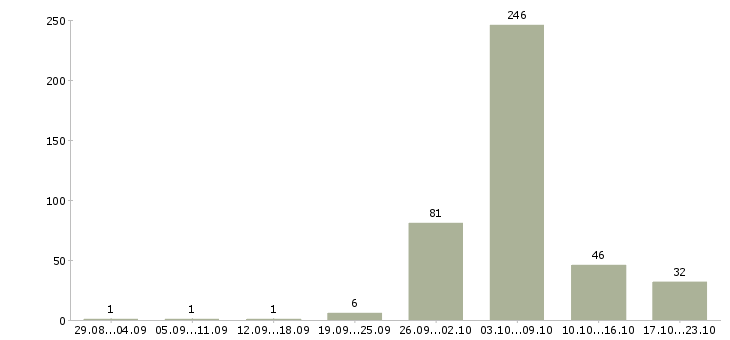 Работа упаковщицы готовой продукции в Москве - Число вакансий в Москве по специальности упаковщицы готовой продукции за 2 месяца