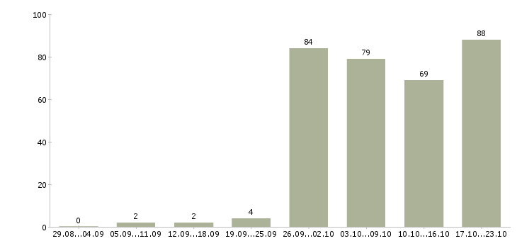 Работа юрист по работе с недвижимостью в Москве - Число вакансий в Москве по специальности юрист по работе с недвижимостью за 2 месяца