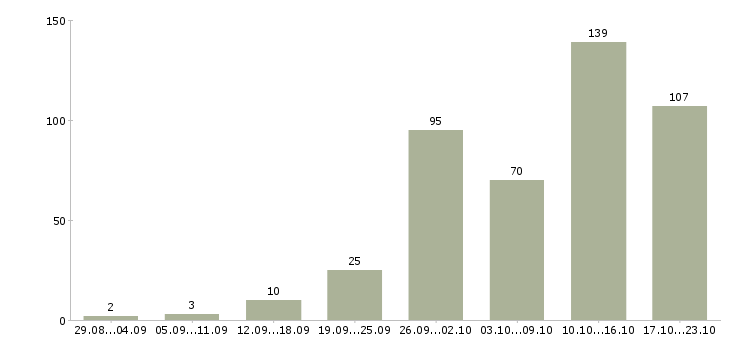 Работа интернет работа в Новокузнецке - Число вакансий в Новокузнецке по специальности интернет работа за 2 месяца