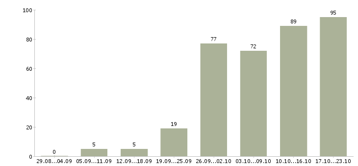 Работа сотрудник для работы на пк в Новосибирске - Число вакансий в Новосибирске по специальности сотрудник для работы на пк за 2 месяца