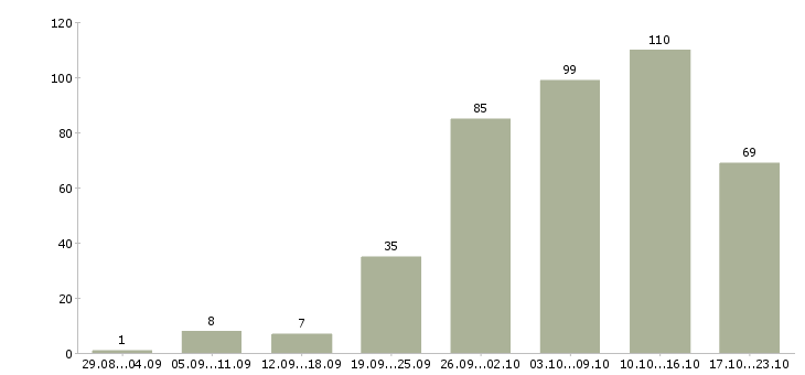 Работа удаленная в интернет в Новосибирске - Число вакансий в Новосибирске по специальности удаленная в интернет за 2 месяца