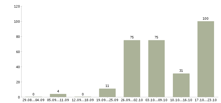 Работа для каждого в Оренбурге - Число вакансий в Оренбурге по специальности для каждого за 2 месяца