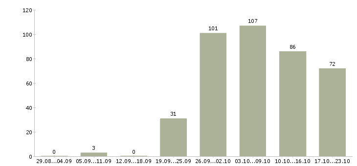 Работа другое в Оренбурге - Число вакансий в Оренбурге по специальности другое за 2 месяца