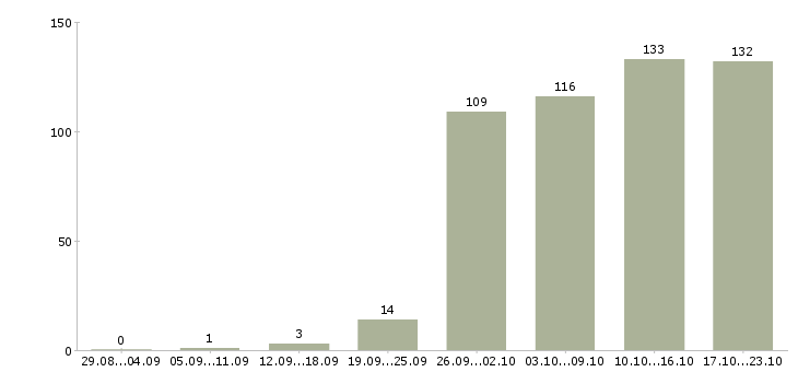 Работа без опыта в Перми - Число вакансий в Перми по специальности без опыта за 2 месяца