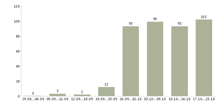 Работа менеджера по персоналу в Перми - Число вакансий в Перми по специальности менеджера по персоналу за 2 месяца